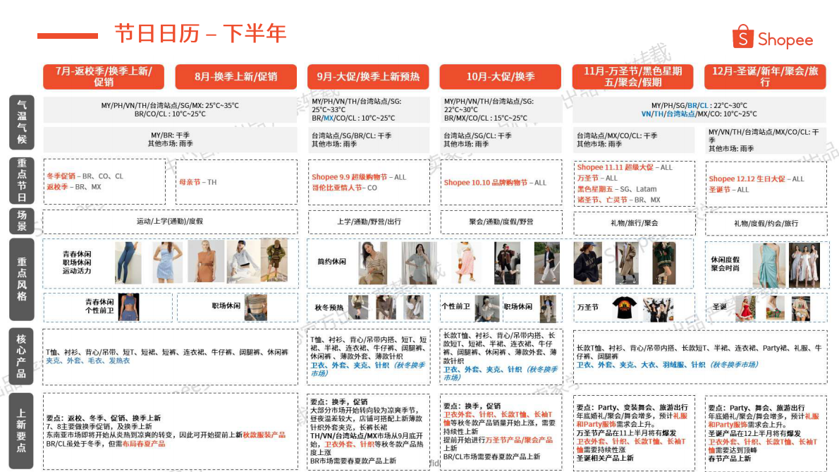 Shopee：2025年第4季度女装品类选品参考报告（上） 第4页