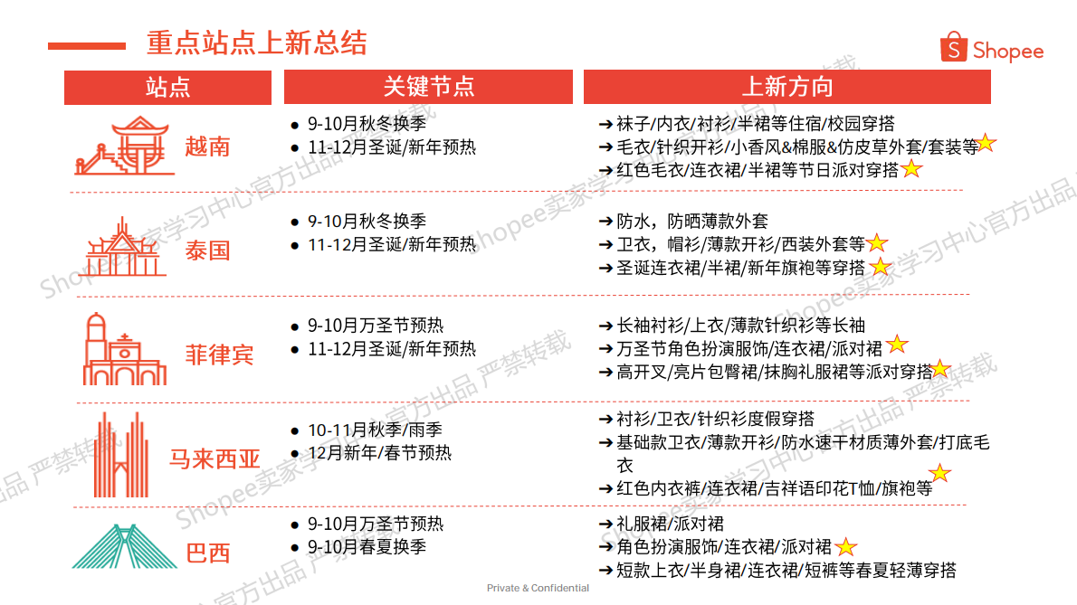 Shopee：2025年第4季度女装品类选品参考报告（上） 第5页