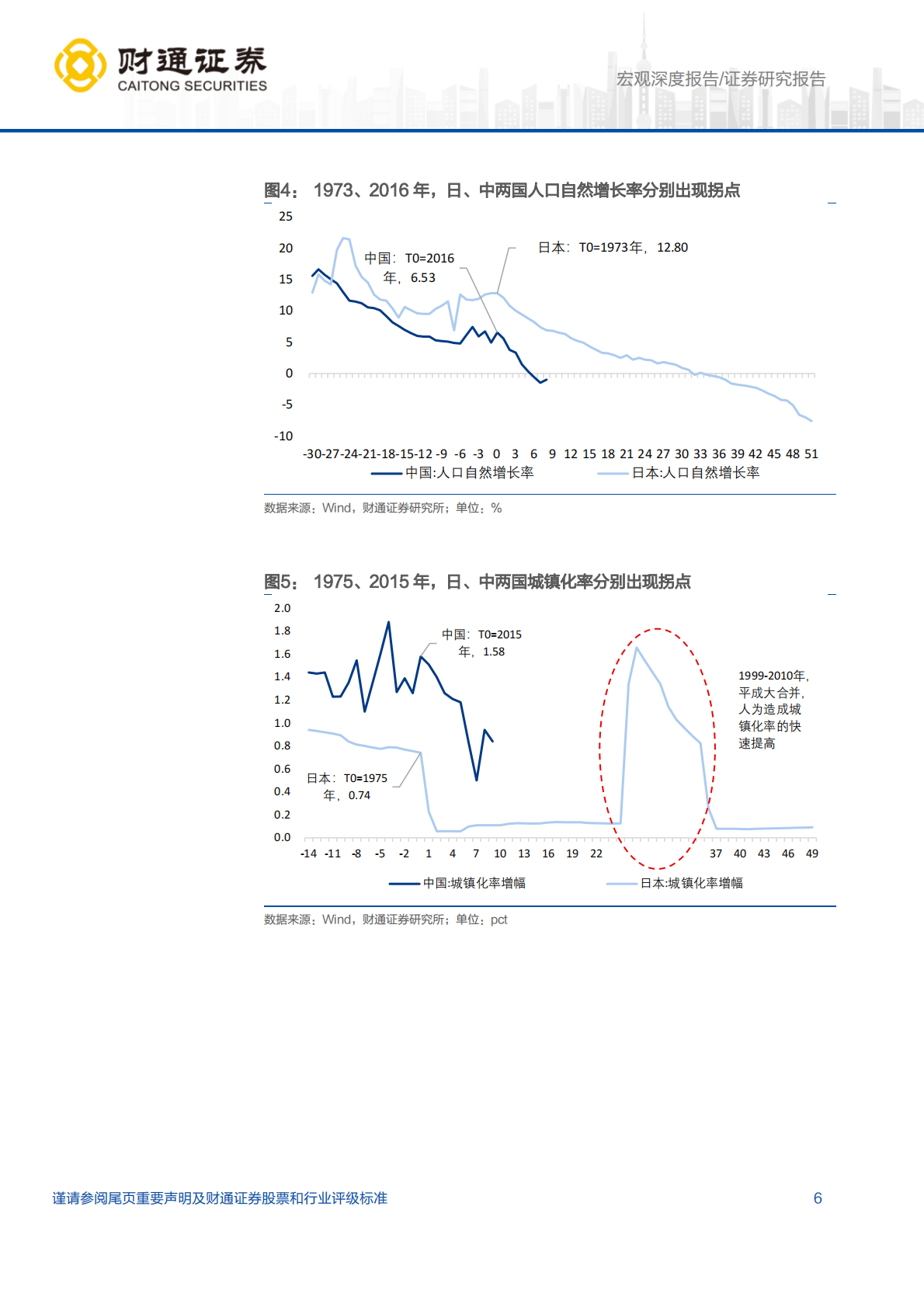 财通证券：转型中国：日本1990还是美国1970？ 第6页