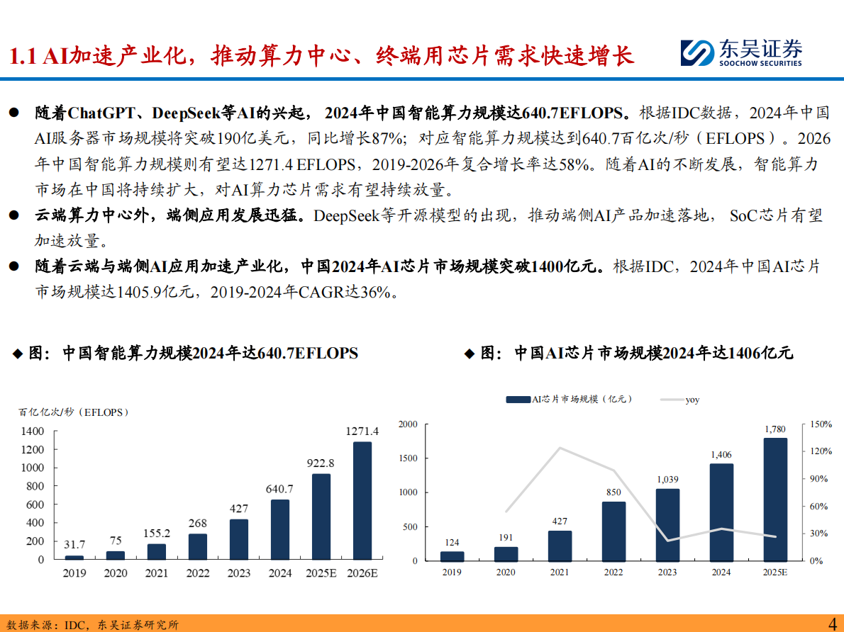 东吴证券：半导体设备行业深度：AI芯片快速发展，看好国产算力带动后道测试&先进封装设备需求 第4页