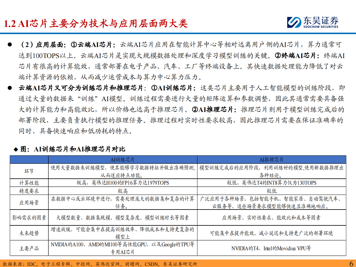 东吴证券：半导体设备行业深度：AI芯片快速发展，看好国产算力带动后道测试&先进封装设备需求 第6页