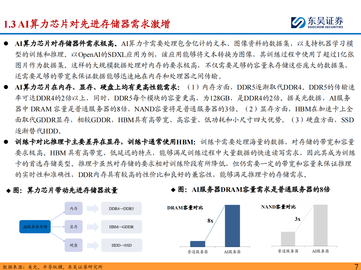 东吴证券：半导体设备行业深度：AI芯片快速发展，看好国产算力带动后道测试&先进封装设备需求 第7页