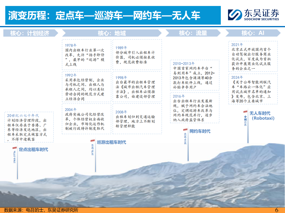 东吴证券：汽车行业：Robotaxi正重塑汽车出行市场 第6页