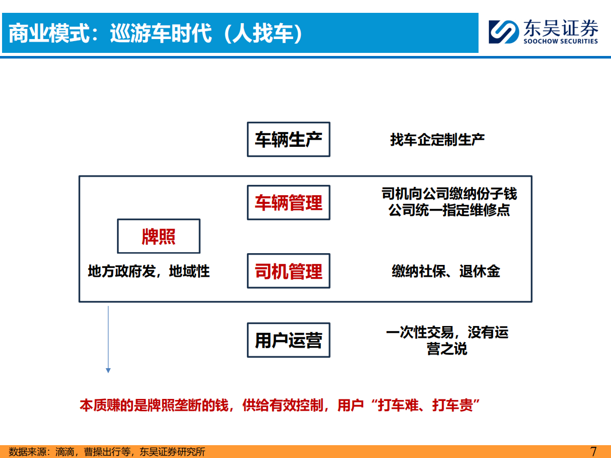 东吴证券：汽车行业：Robotaxi正重塑汽车出行市场 第7页