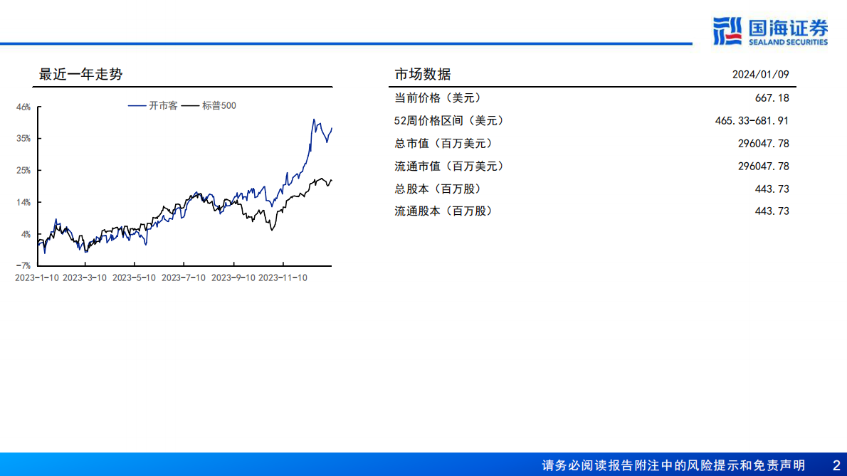 国海证券：Costco（COST.US）深度报告：全球会员制仓储零售龙头，优质低价，效率为王 第2页