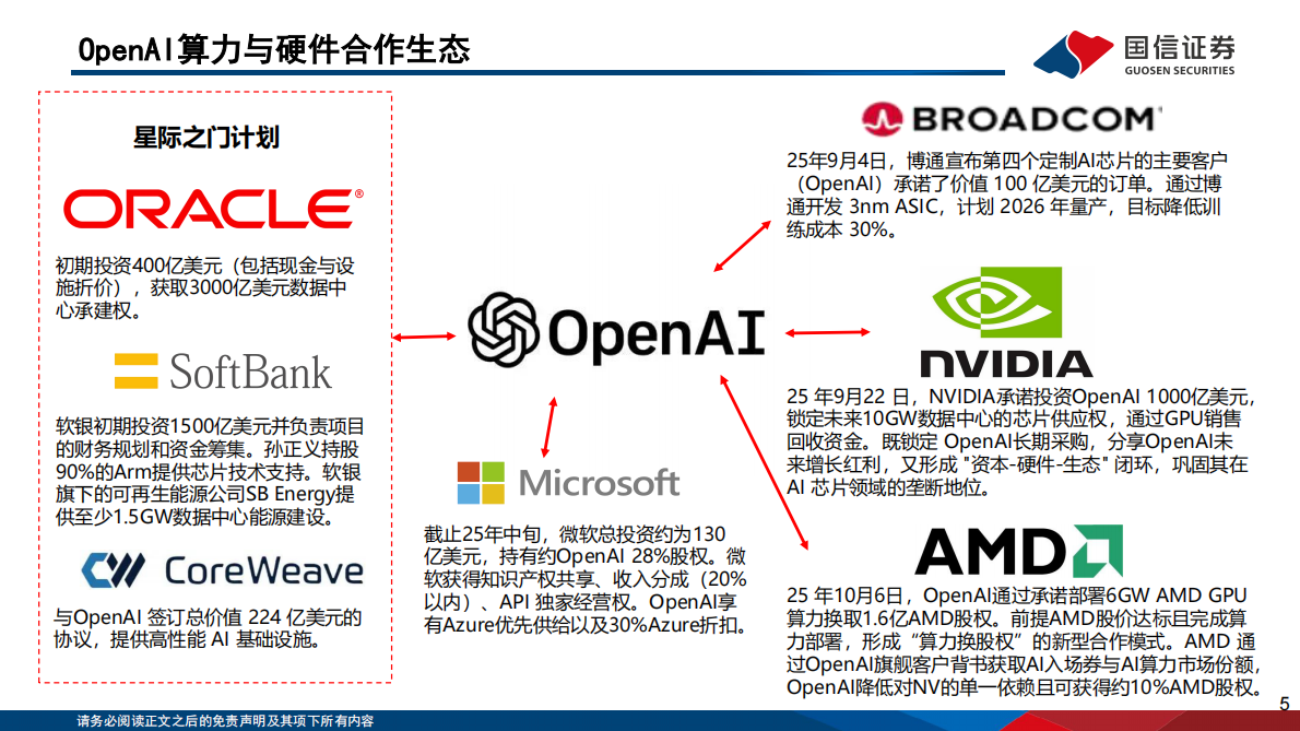 国信证券：人工智能行业专题（13）：OpenAI的软硬件生态布局与进展 第5页