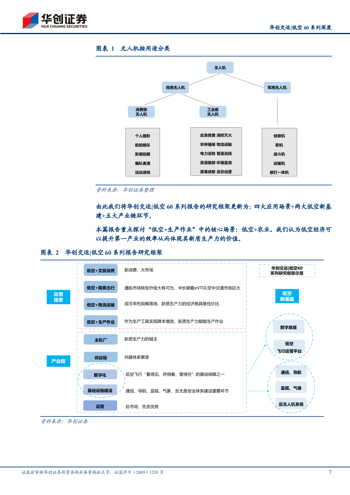 华创证券：华创交运低空60系列研究（二十二）：低空+农业：新质生产力如何赋能第一产业？ 第7页