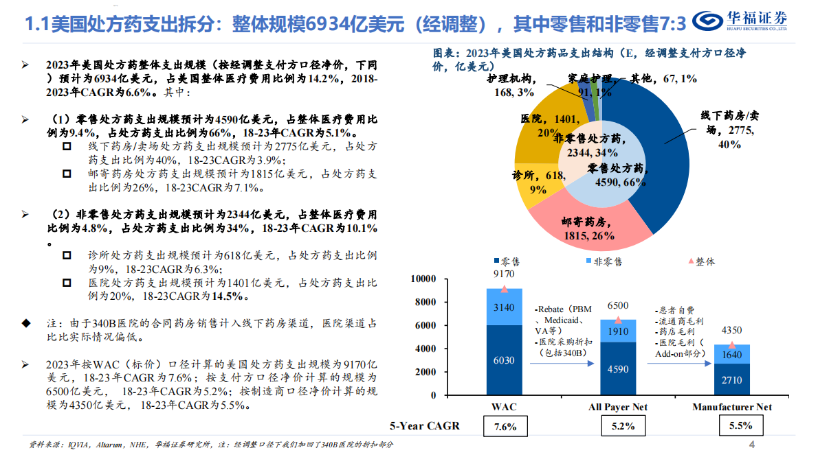 美国医疗行业系列研究（三）——美国药品支付体系拆解-美国高药价的成因？特朗普药价政策的影响？-华福证券 第4页