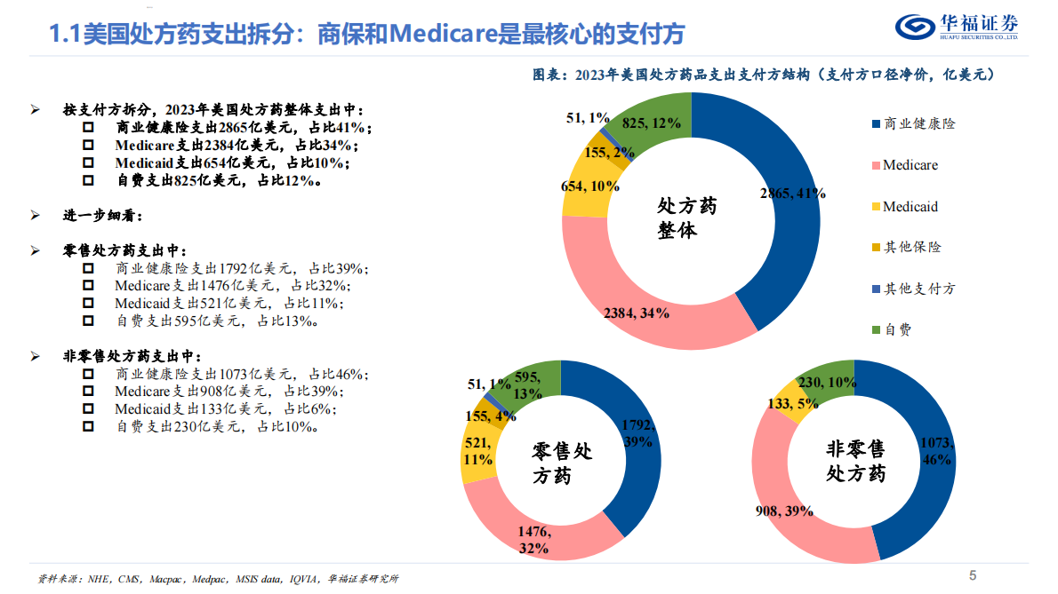 美国医疗行业系列研究（三）——美国药品支付体系拆解-美国高药价的成因？特朗普药价政策的影响？-华福证券 第5页