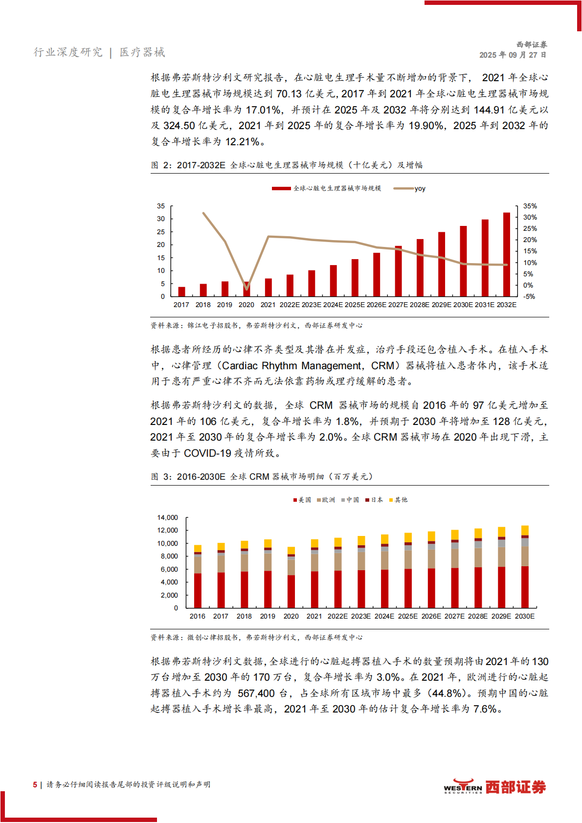 西部证券：心血管疾病相关医疗器械行业报告&mdash;&mdash;心血管行业空间广阔，集采助力国产替代 第5页