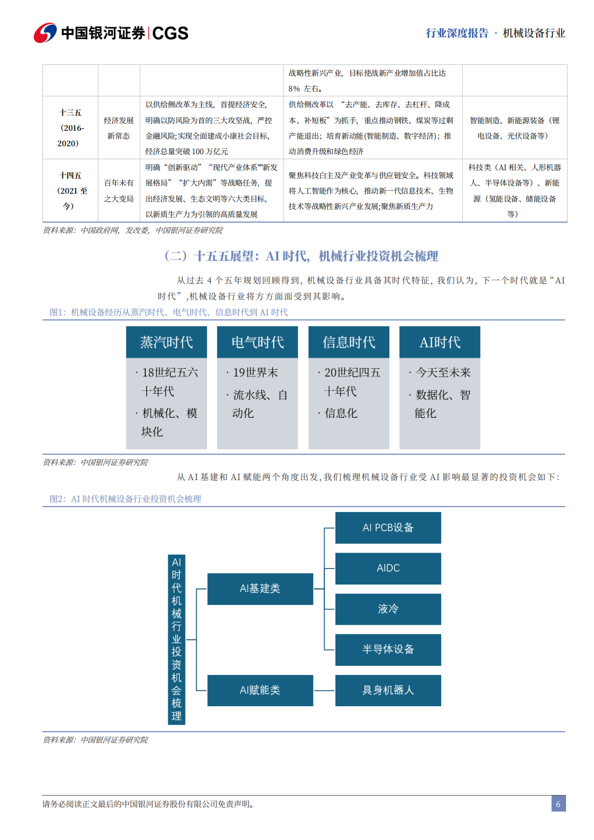 银河证券：机械设备行业十五五专题报告：AI时代，寻“机”智能 第6页