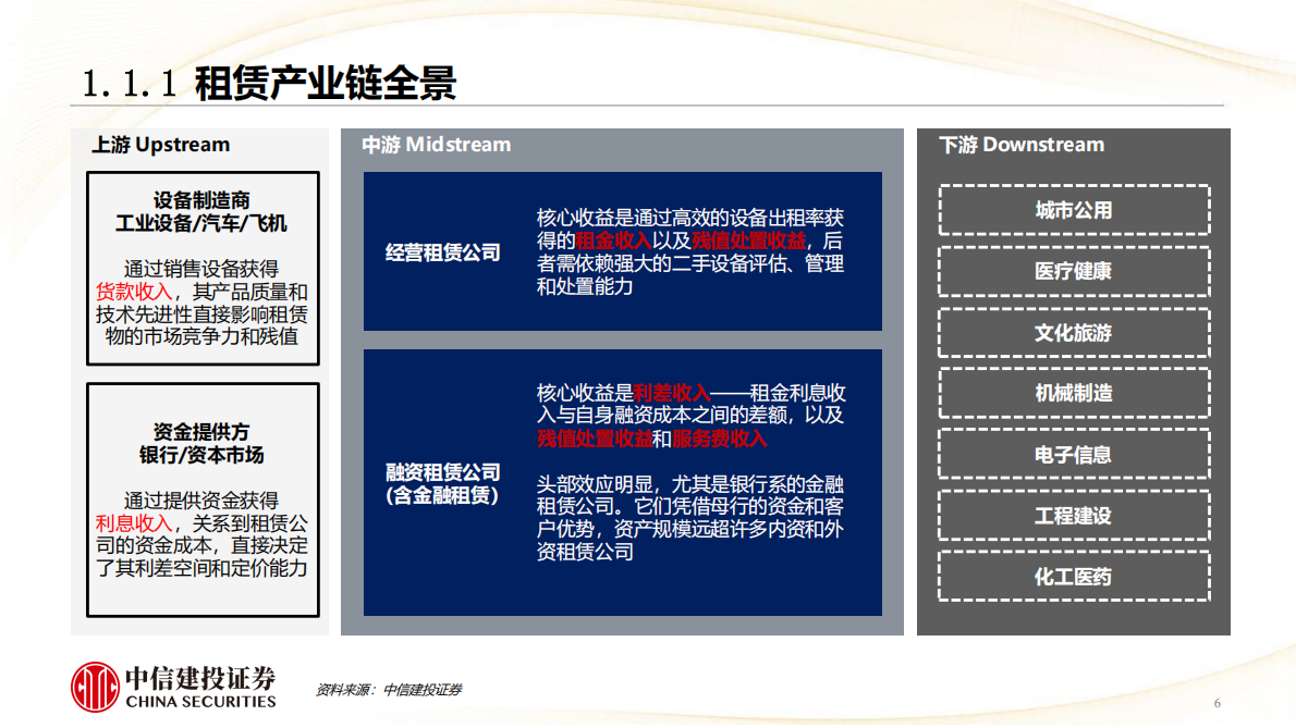 中信建投证券：租赁行业研究框架 第6页