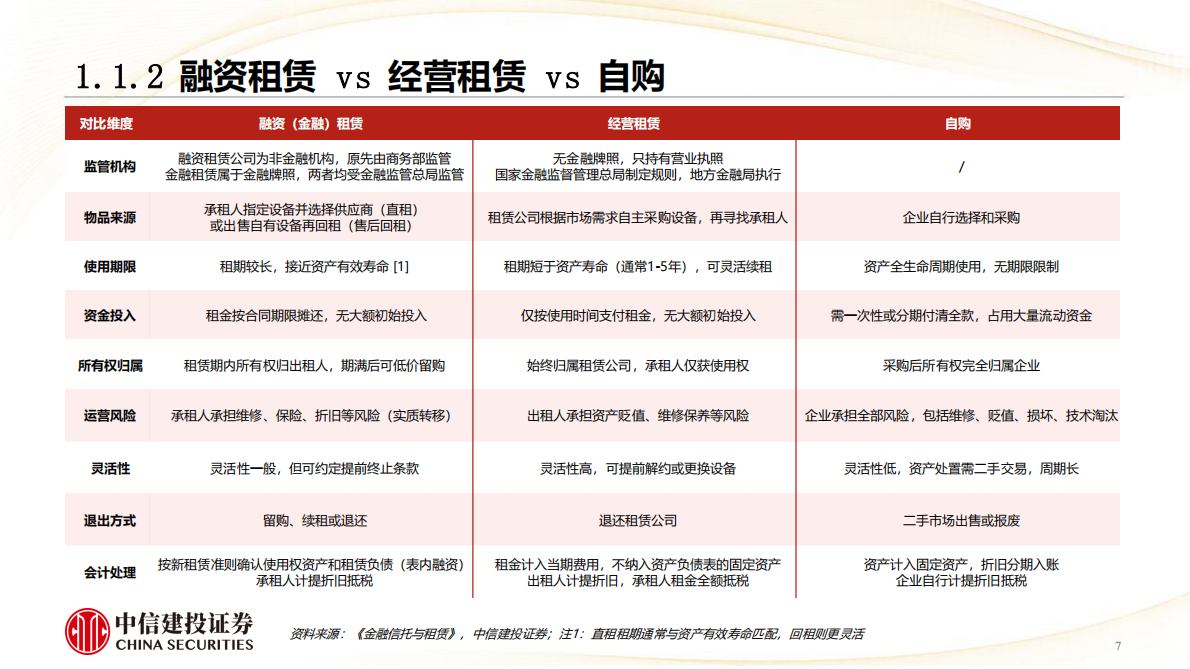 中信建投证券：租赁行业研究框架 第7页