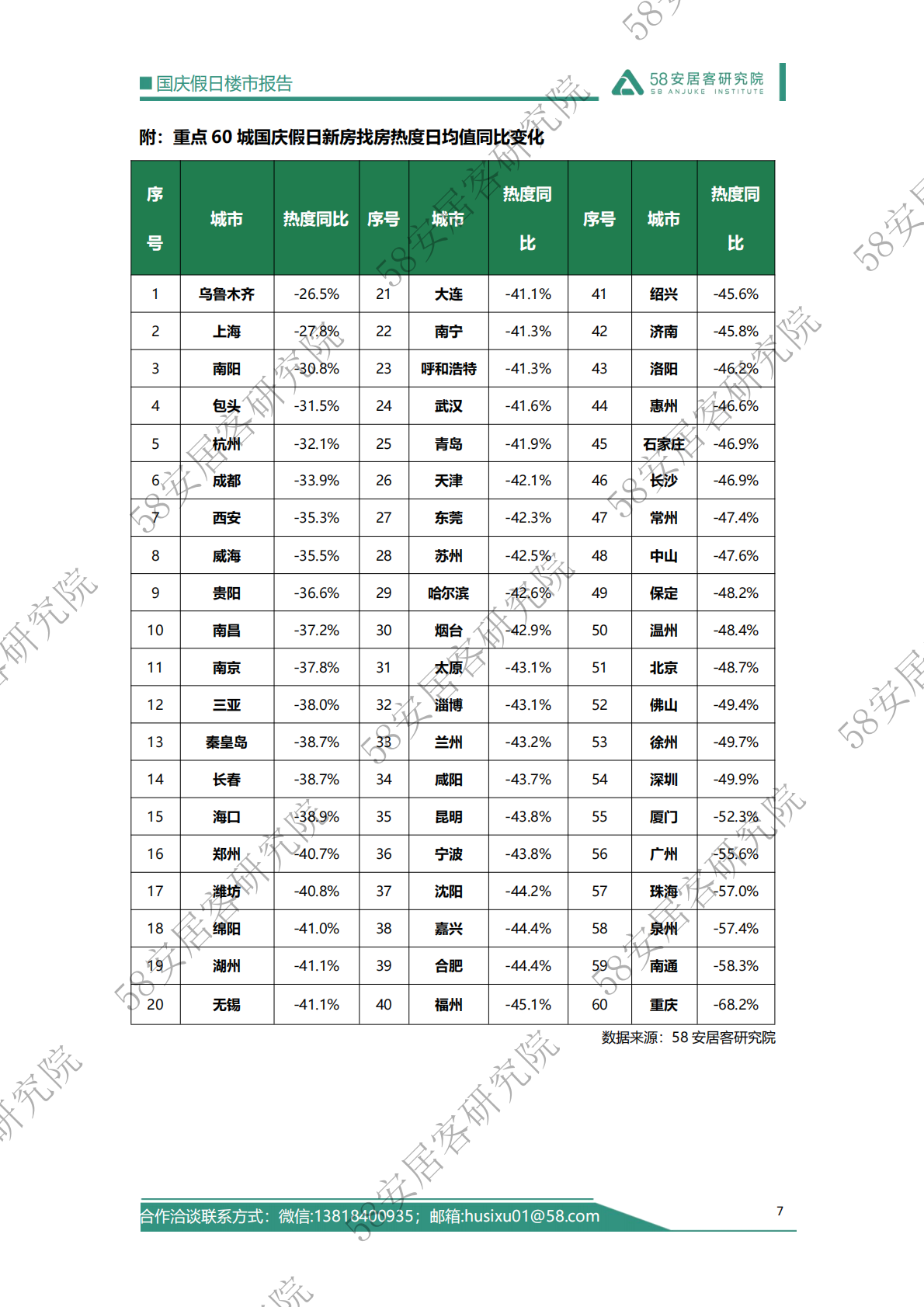 58安居客研究院：2025年国庆假日楼市报告 第7页