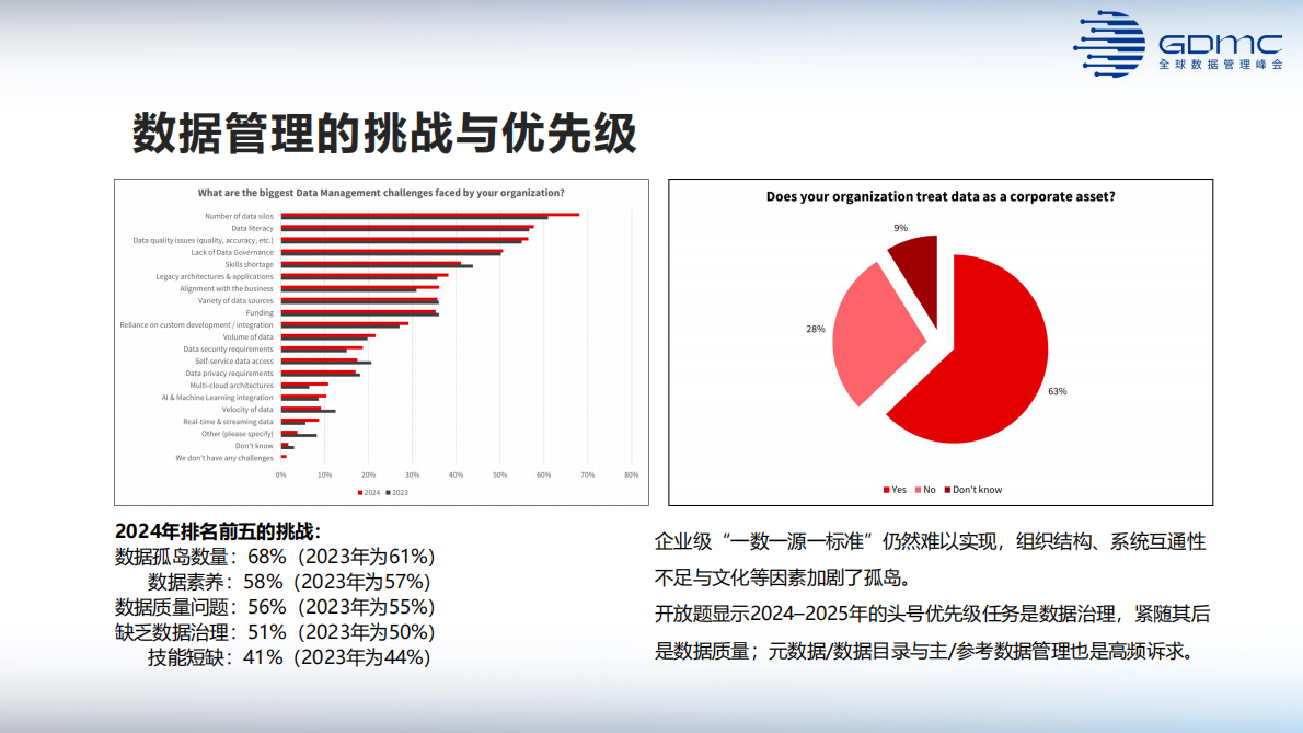 2024全球数据管理趋势报告（峰会报告中文版） 第6页