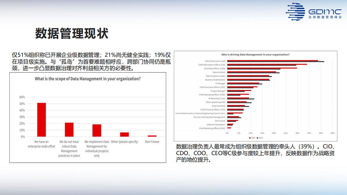 2024全球数据管理趋势报告（峰会报告中文版） 第7页