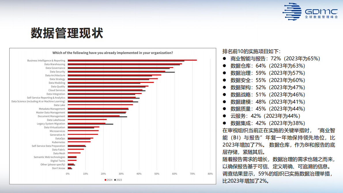 2024全球数据管理趋势报告（峰会报告中文版） 第8页