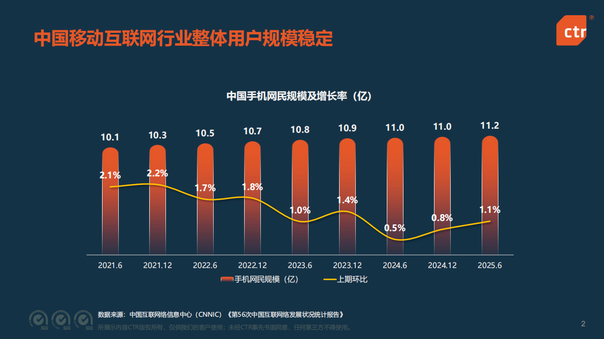 CTR：2025年中国移动互联网用户趋势：互联互通 智能生活 第2页