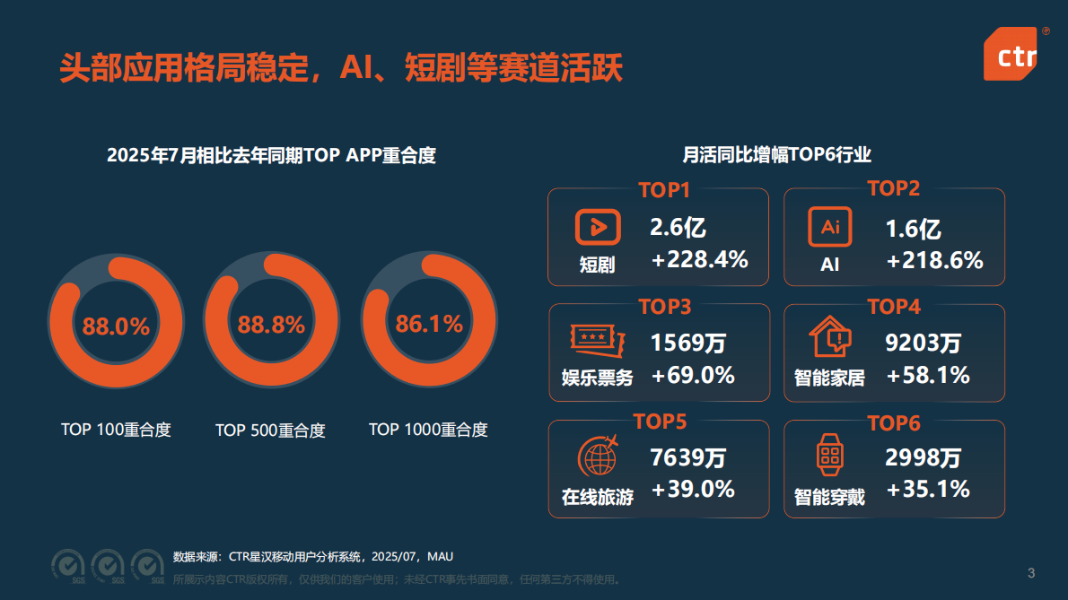 CTR：2025年中国移动互联网用户趋势：互联互通 智能生活 第3页