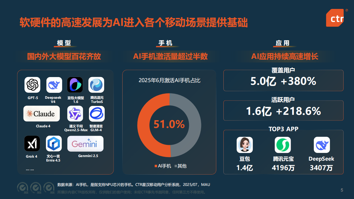 CTR：2025年中国移动互联网用户趋势：互联互通 智能生活 第5页