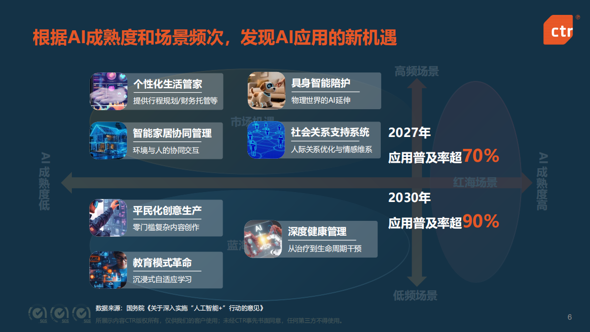 CTR：2025年中国移动互联网用户趋势：互联互通 智能生活 第6页