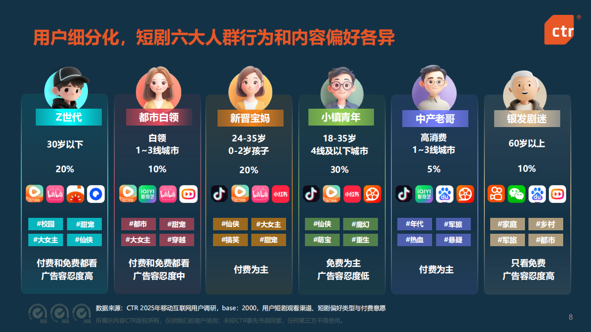 CTR：2025年中国移动互联网用户趋势：互联互通 智能生活 第8页