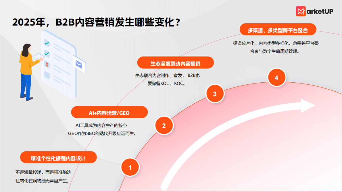 MarketUp弟齐信息：2025年B2B内容营销白皮书 第5页