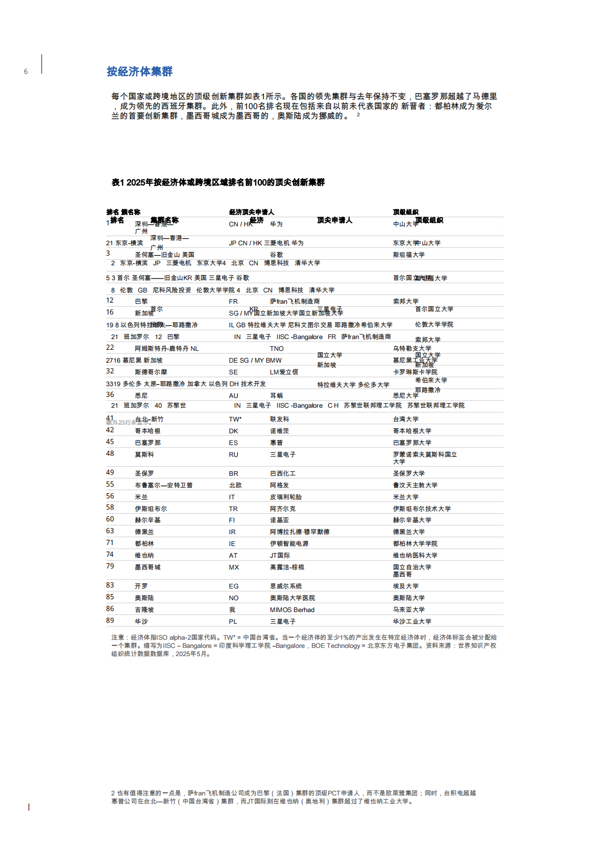 WIPO世界知识产权组织：2025年全球创新指数报告-全球百强创新集群排名 第6页