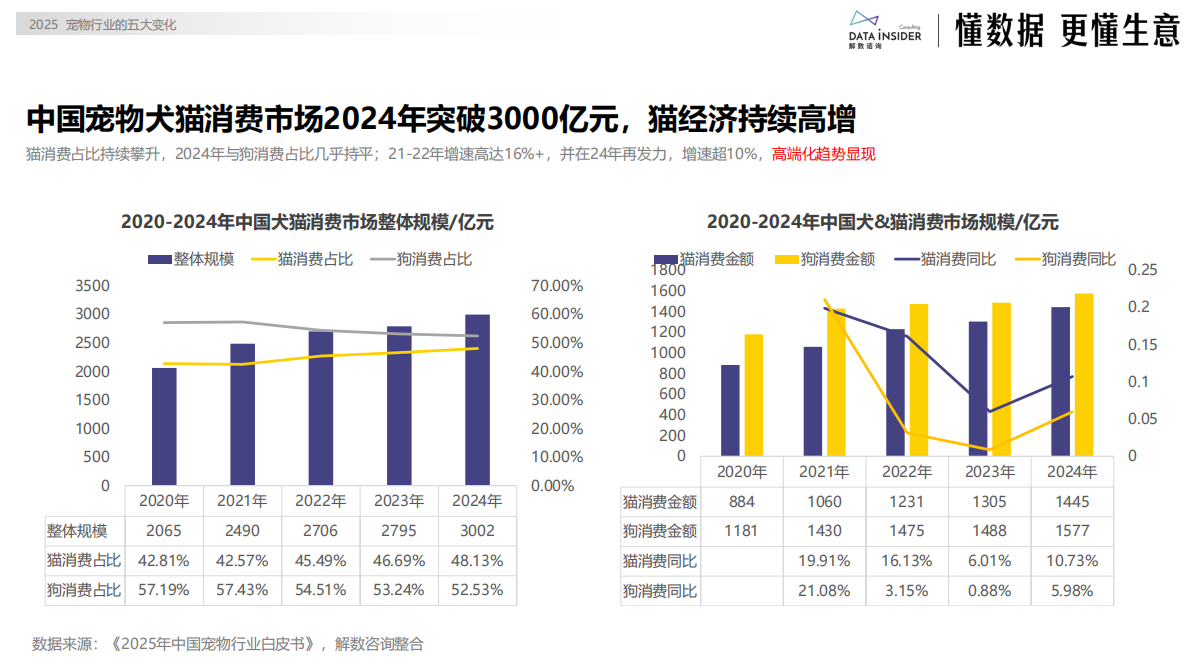 解数咨询：2025宠物行业的五大变化 第2页
