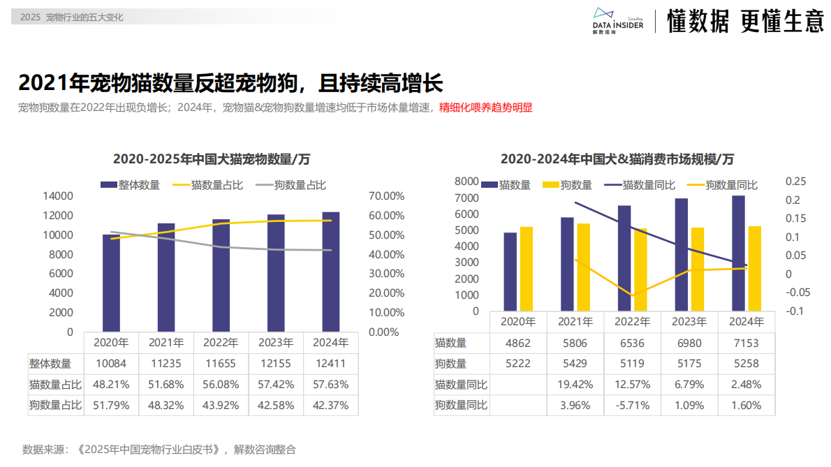 解数咨询：2025宠物行业的五大变化 第3页
