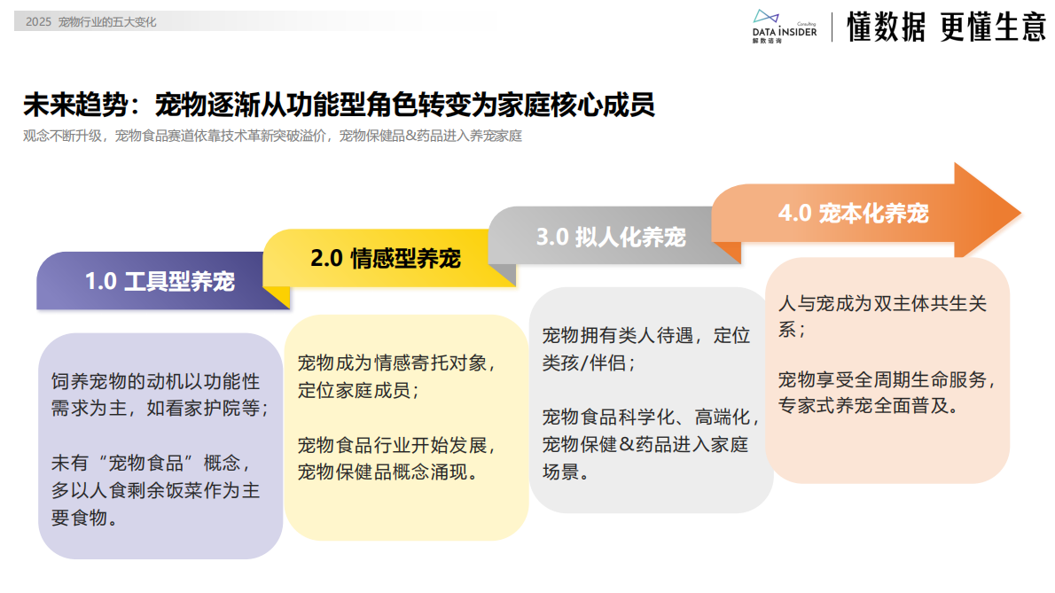 解数咨询：2025宠物行业的五大变化 第5页