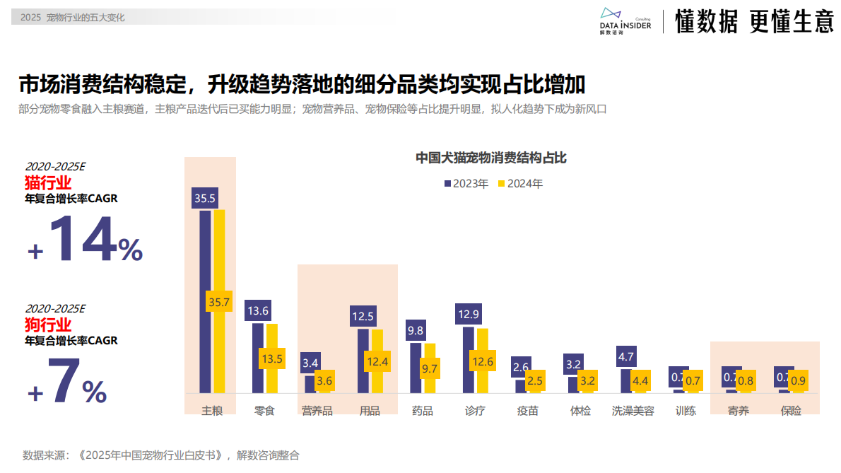 解数咨询：2025宠物行业的五大变化 第4页
