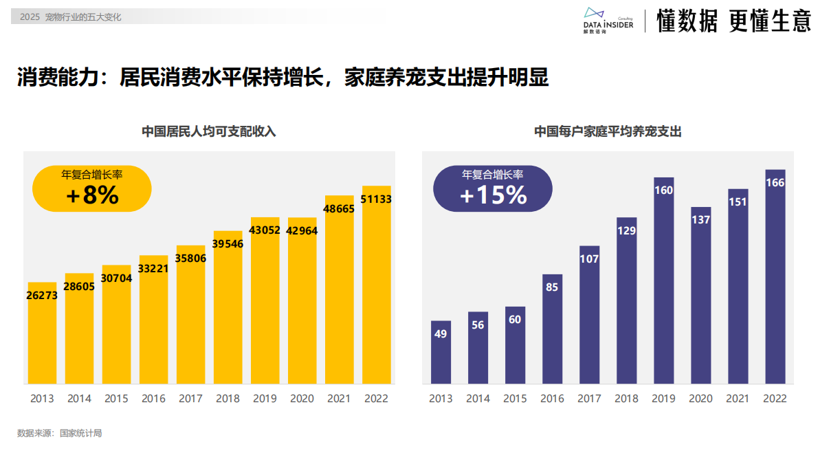 解数咨询：2025宠物行业的五大变化 第8页