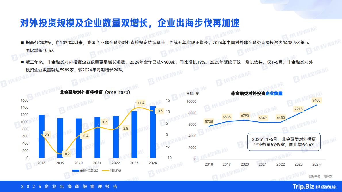 携程商旅：出海行业2025企业出海商旅管理报告：逐浪·共栖 第4页