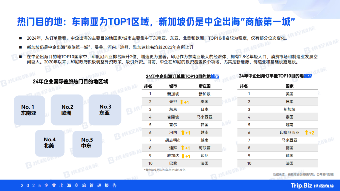 携程商旅：出海行业2025企业出海商旅管理报告：逐浪·共栖 第7页