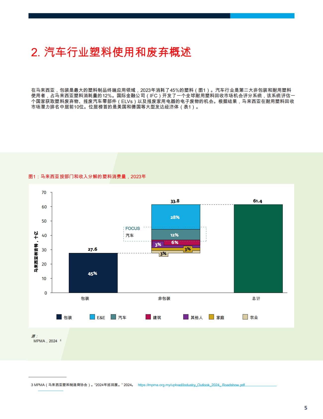 马来西亚塑料循环系列：探索汽车行业的塑料循环经济机遇 第5页