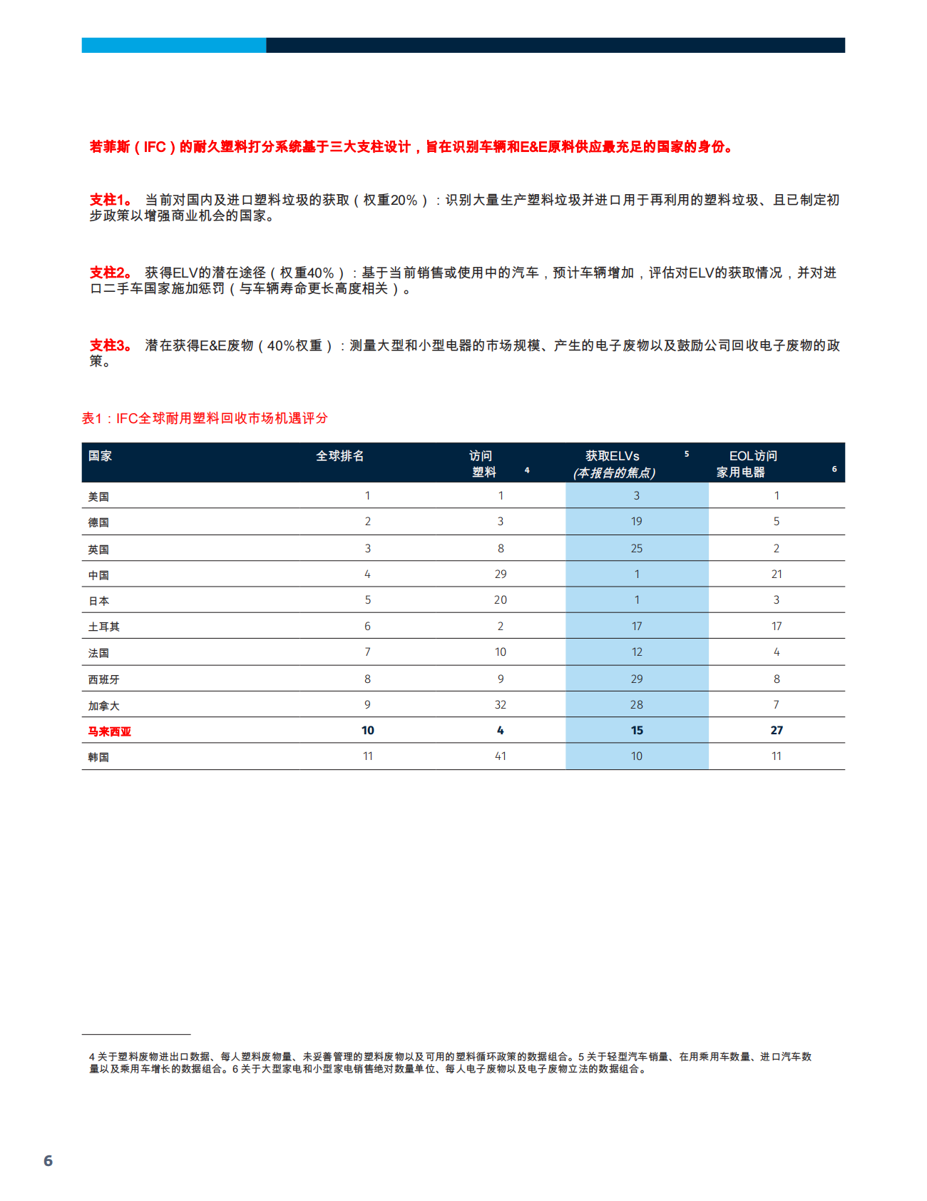 马来西亚塑料循环系列：探索汽车行业的塑料循环经济机遇 第6页