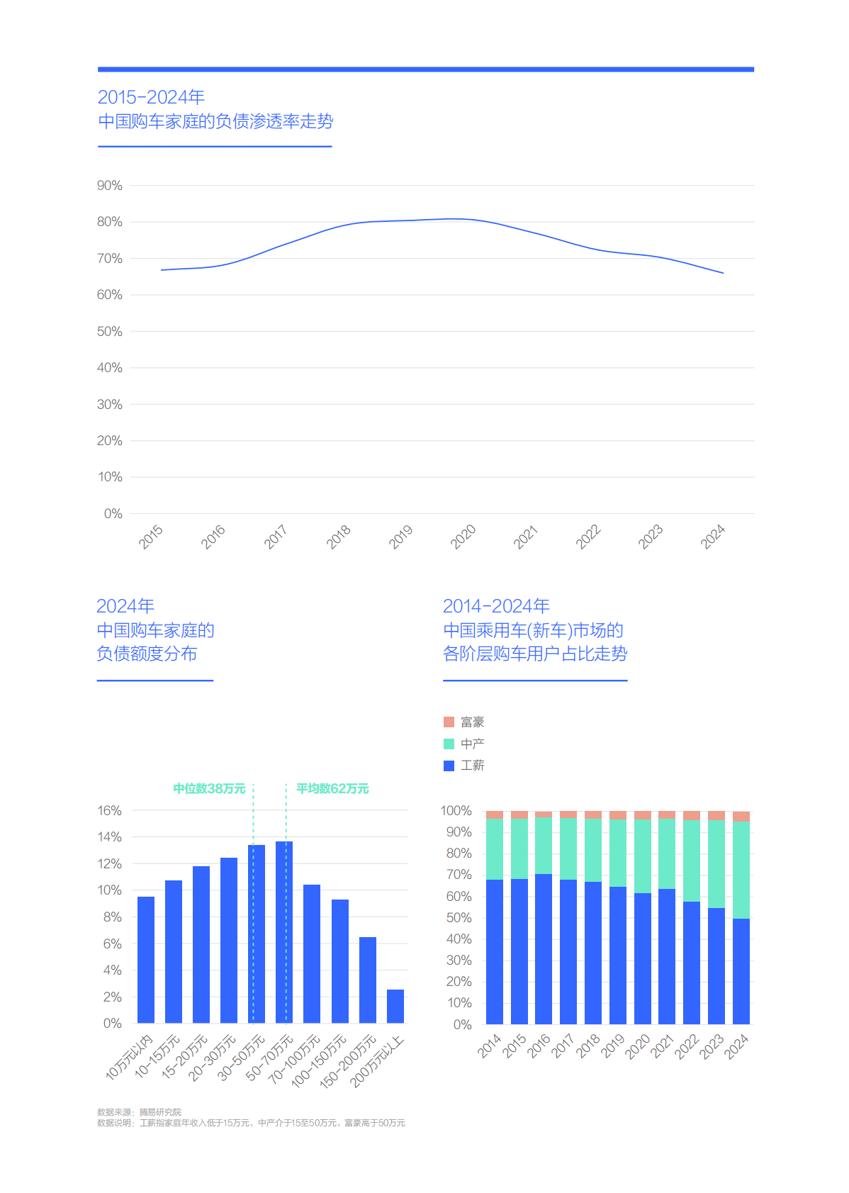 降低负债助力中国车市跨越“中产陷阱”-中国购车家庭收支洞察报告之负债篇（2025版）-易车 第4页