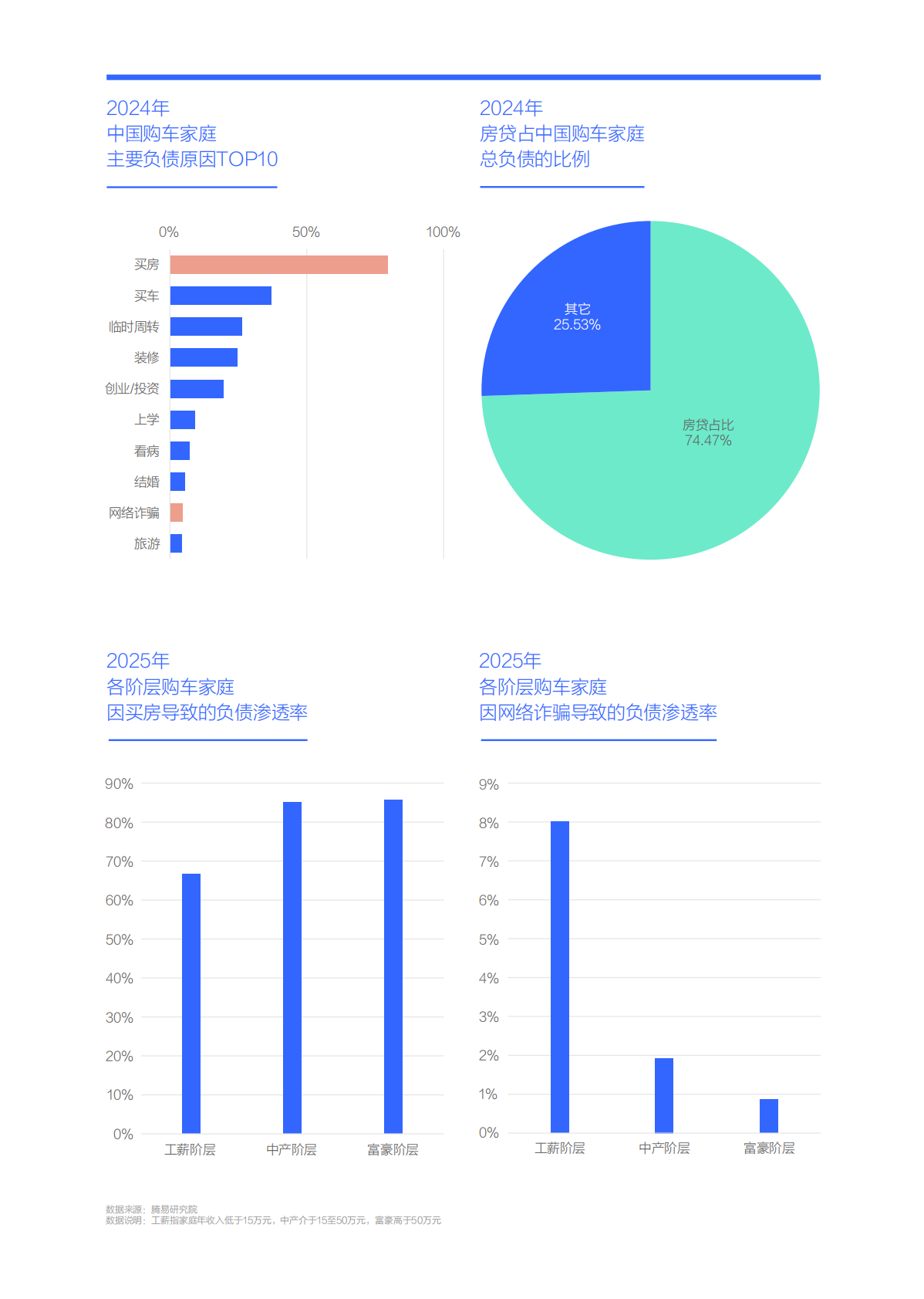 降低负债助力中国车市跨越“中产陷阱”-中国购车家庭收支洞察报告之负债篇（2025版）-易车 第6页