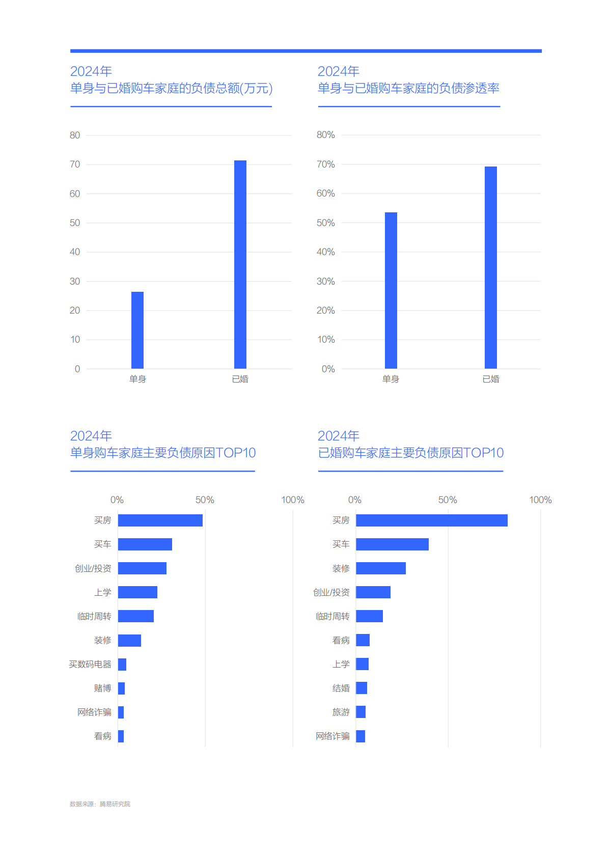 降低负债助力中国车市跨越“中产陷阱”-中国购车家庭收支洞察报告之负债篇（2025版）-易车 第8页