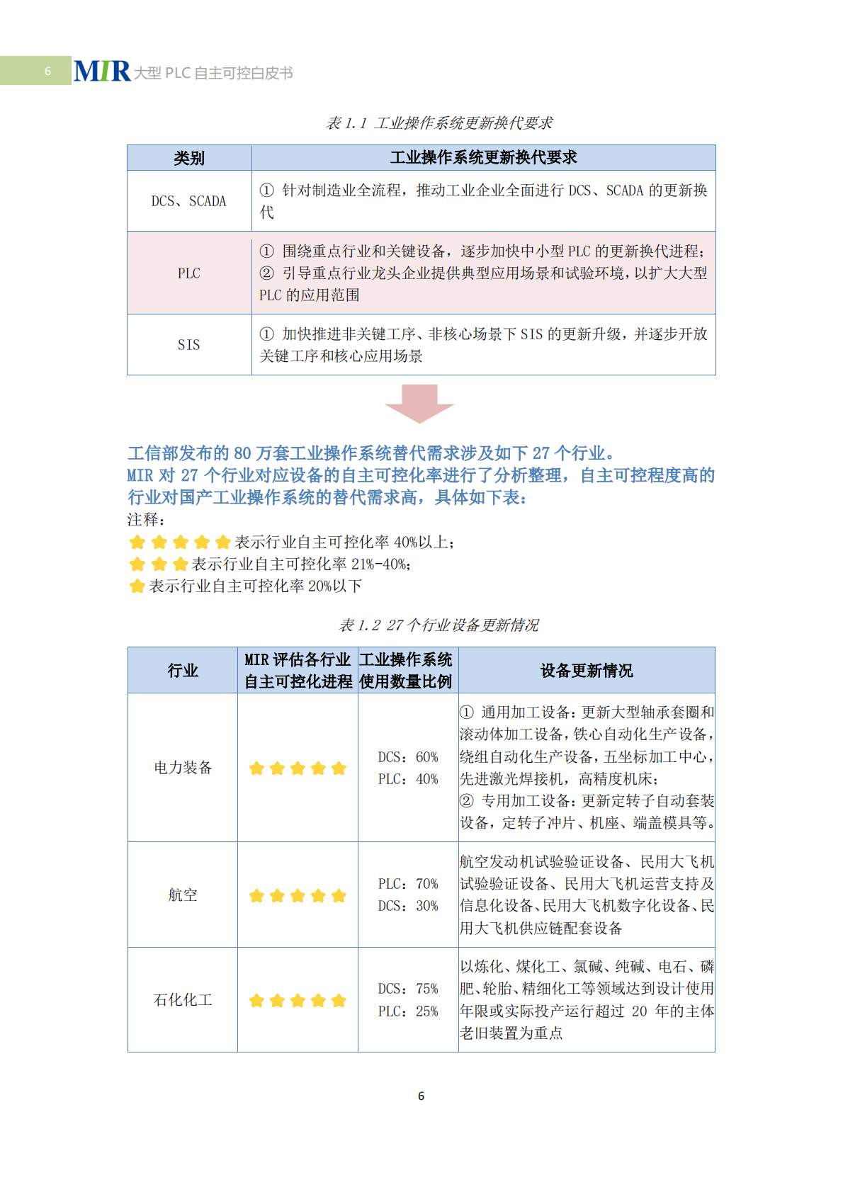 MIR睿工业：2025年中国大型PLC自主可控白皮书 第7页