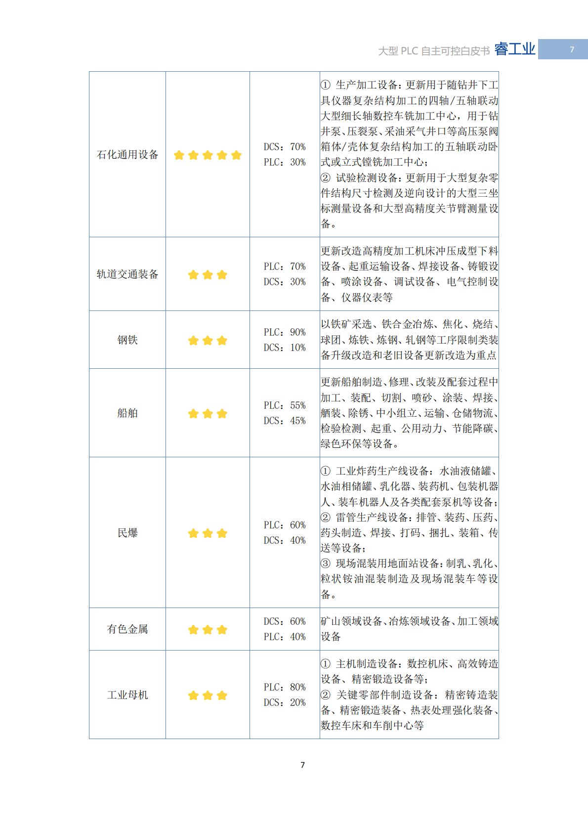 MIR睿工业：2025年中国大型PLC自主可控白皮书 第8页