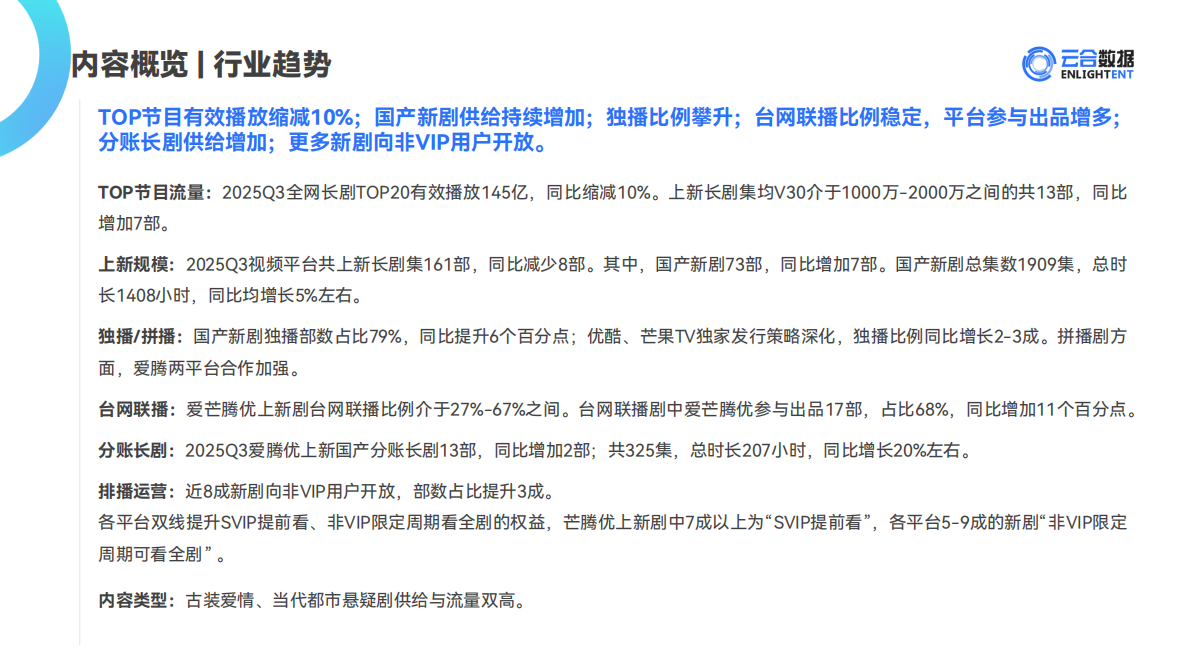 云合数据：2025年Q3长剧集网播表现与上新观察报告 第4页