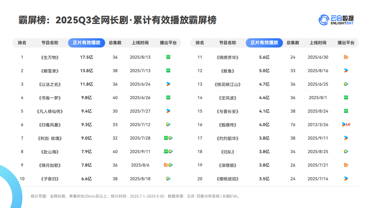 云合数据：2025年Q3长剧集网播表现与上新观察报告 第5页