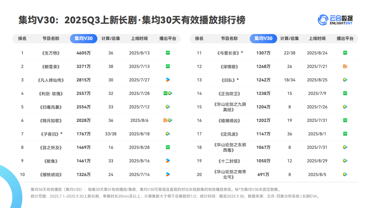 云合数据：2025年Q3长剧集网播表现与上新观察报告 第6页