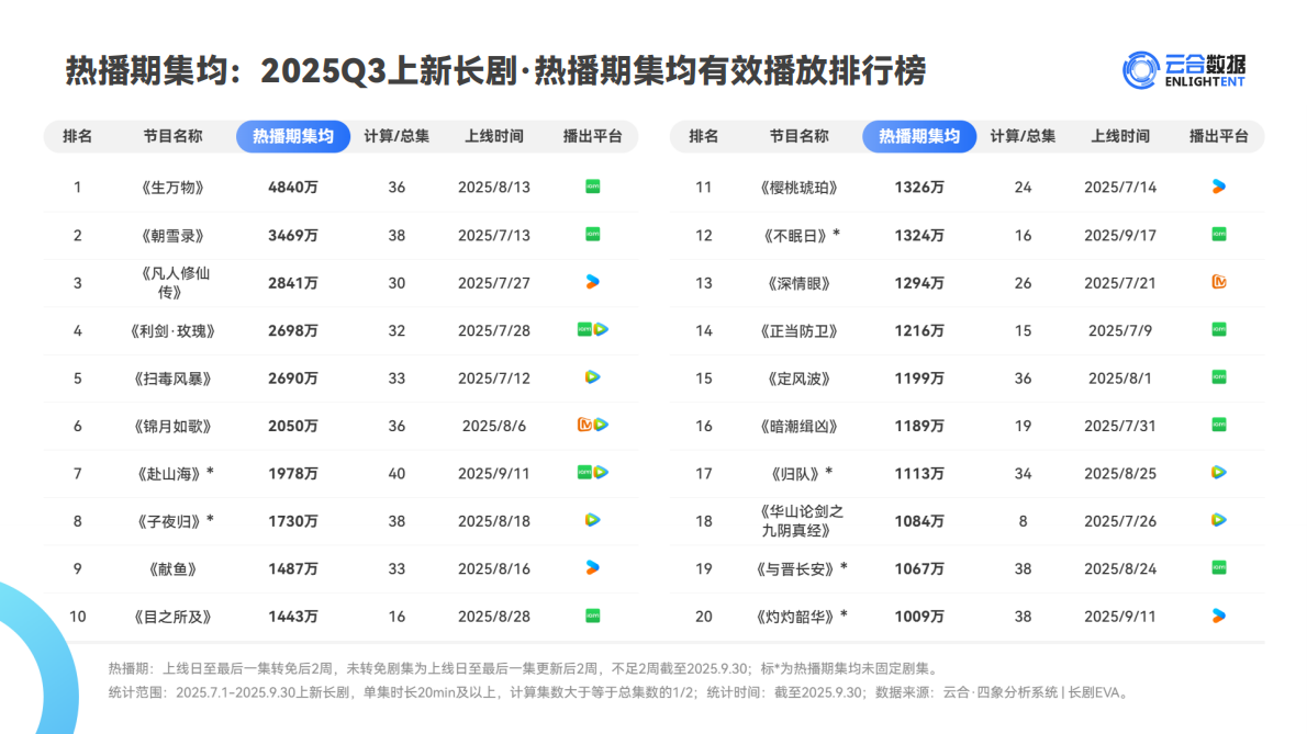 云合数据：2025年Q3长剧集网播表现与上新观察报告 第7页