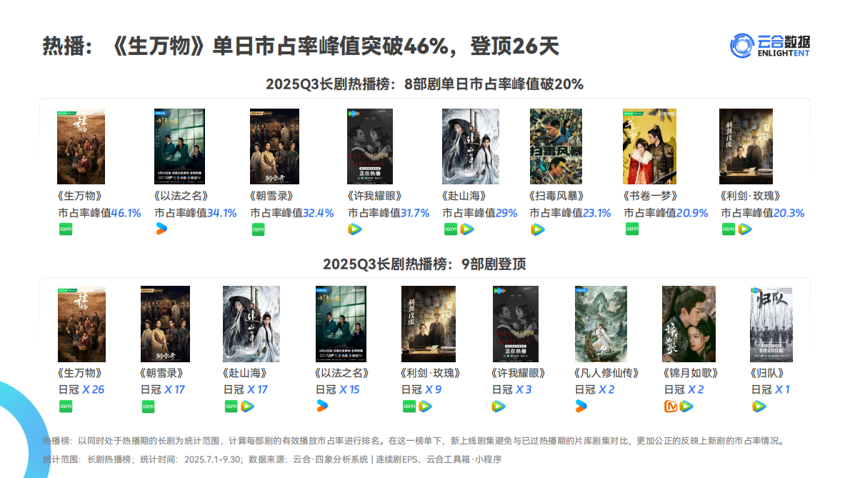 云合数据：2025年Q3长剧集网播表现与上新观察报告 第8页
