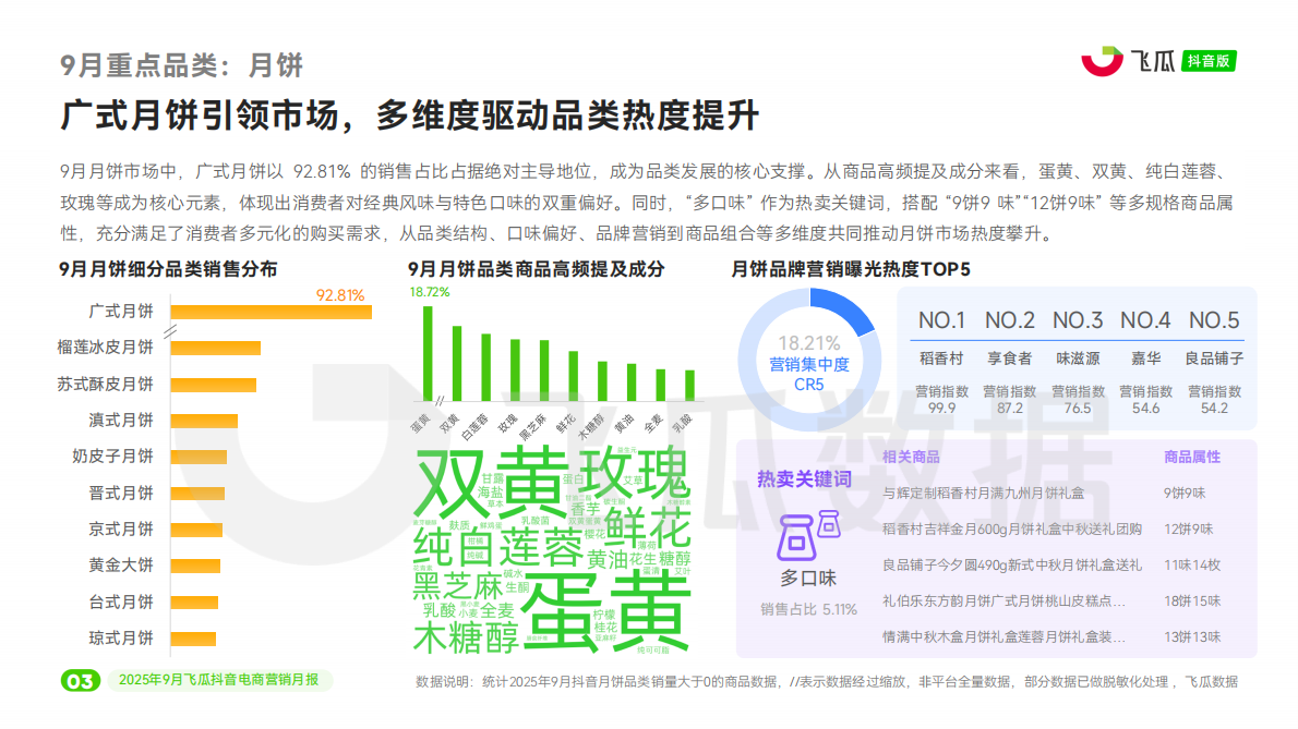 飞瓜数据：2025年9月抖音短视频及直播电商营销月报 第4页