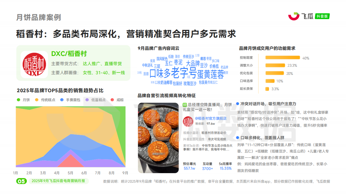 飞瓜数据：2025年9月抖音短视频及直播电商营销月报 第6页