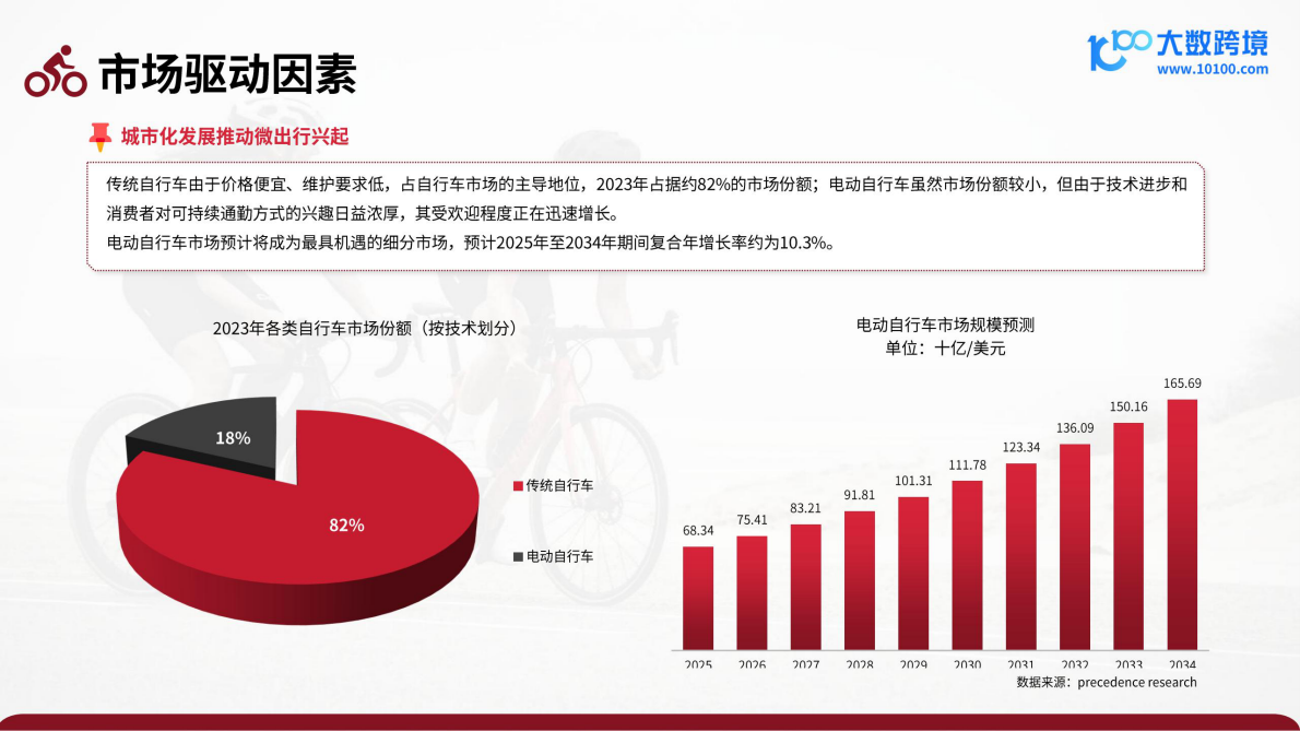大数跨境：2025骑行配件出海研究报告 第8页